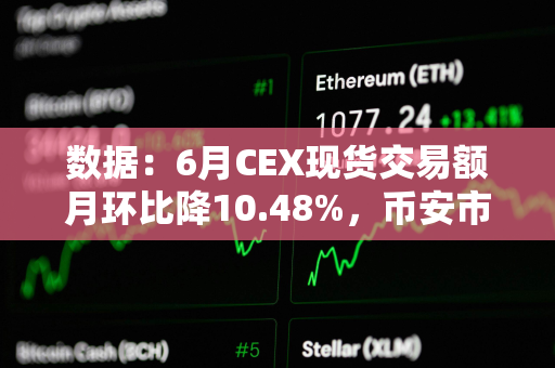 数据：6月CEX现货交易额月环比降10.48%，币安市占率降至38.3%