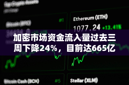 加密市场资金流入量过去三周下降24%，目前达665亿美元