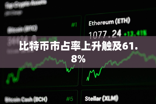 比特币市占率上升触及61.8%
