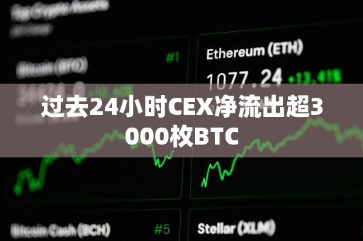 过去24小时CEX净流出超3000枚BTC