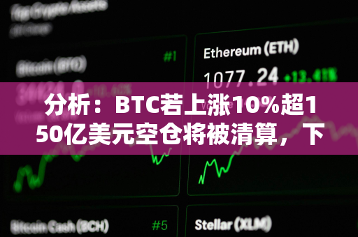 分析：BTC若上涨10%超150亿美元空仓将被清算，下跌10%超95亿美元多仓将被清算