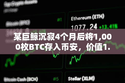 某巨鲸沉寂4个月后将1,000枚BTC存入币安，价值1.1767亿美元