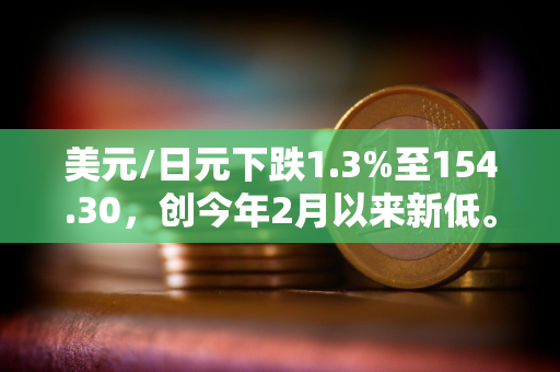 美元/日元下跌1.3%至154.30，创今年2月以来新低。